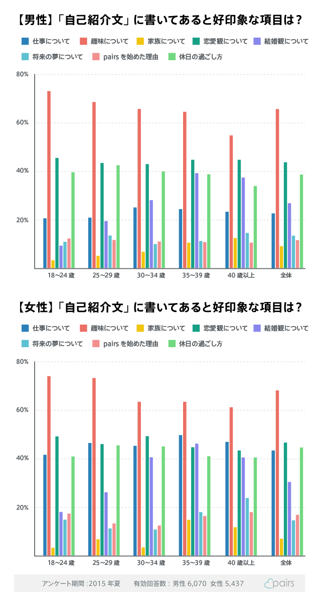 自己紹介文に書いていると好印象な項目グラフ